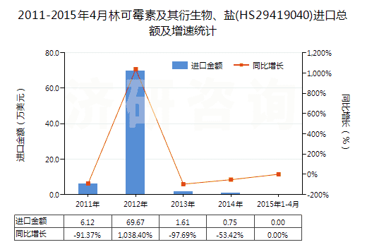 2011-2015年4月林可霉素及其衍生物、鹽(HS29419040)進(jìn)口總額及增速統(tǒng)計